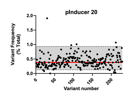 A graphical representation of MEFV variant distribution. Variant number is on the X axis, from 0 to over 200 (to about 250). Variant frequent (percent of total) is on the Y axis, labeled 0.0 to 2.0. Variants are represented as black dots. Most dots lie in a gray box between 0.1 and 0.92 variant frequency. The red horizontal line indicates the expected frequency per variant, approximately 0.4%.