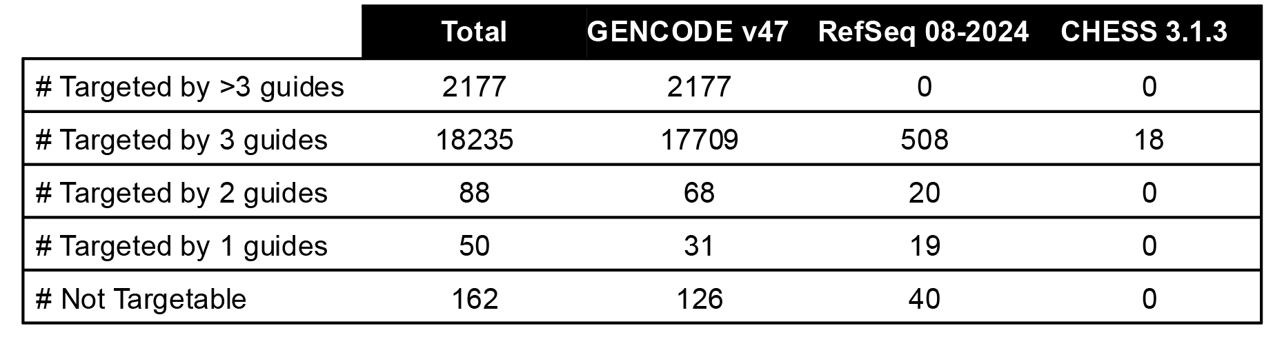 Table column headings denote the source catalog of the genes: Total, GENCODE v47, RefSeq 08-2024, CHESS 3.1.3. The top row denotes number targeted by more than three guides: 2177, 2177, 0, 0. The next row denotes number targeted by 3 guides: 18235, 17709, 508, 18. The next row denotes number targeted by 2 guides: 88, 68, 20, 0. The next row denotes number targeted by 1 guide: 50, 31, 19, 0. The last row denoted the number not targetable: 162, 126, 40, 0.