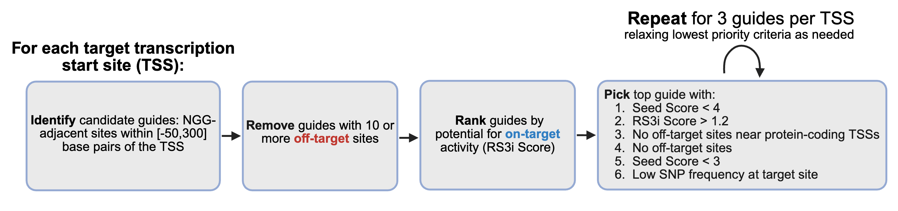 The following design process was repeated for each target transcription start site (TSS): 1. Identify candidate guides: NGG-adjacent sites within 50 base pairs upstream and 300 base pairs downstream of the TSS. 2. Remove guides with 10 or more off-target sites. 3. Rank guides by potential for on-target activity (RS3i Score). 4. Pick the top guide that satisfies the following criteria: Seed Score less than four; RS3i Score greater than 1.2; no off-target sites near protein-coding TSSs; no off-target sites; Seed Score less than three; and low SNP frequency at target site. This last step is repeated for three guides per TSS, relaxing the criteria (prioritized in the order listed) as needed.