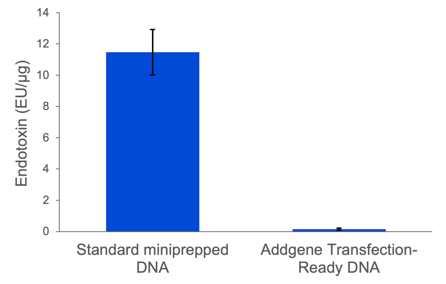 Bar graph with the x-axis as standard miniprepped DNA versus Addgene's transfection-ready DNA. Y-axis shows endotoxin per microgram. The standard miniprep has endotoxin levels around 12, while Addgene's transfection-ready is well below 1.