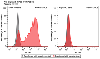 Flow Cytometry image by Institute for Protein Innovation (IPI)