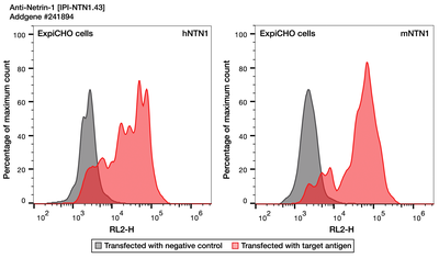 Flow Cytometry image by Institute for Protein Innovation (IPI)