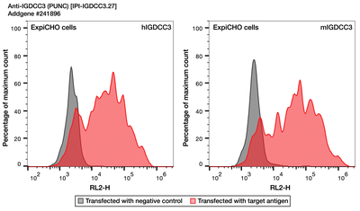Flow Cytometry image by Institute for Protein Innovation (IPI)