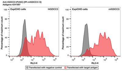 Flow Cytometry image by Institute for Protein Innovation (IPI)