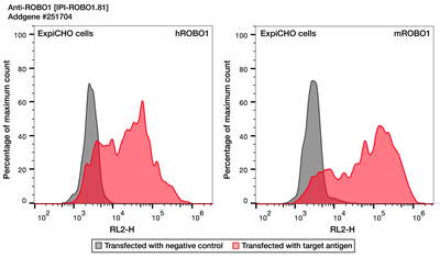 Flow Cytometry image by Institute for Protein Innovation (IPI)