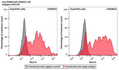 Flow Cytometry image by Institute for Protein Innovation (IPI)