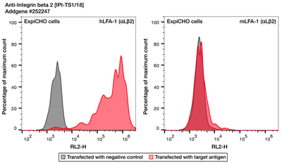 Flow Cytometry image by Institute for Protein Innovation (IPI)