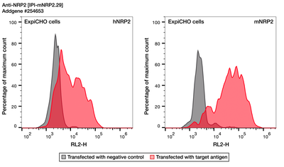 Flow Cytometry image by Institute for Protein Innovation (IPI)