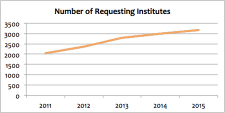 graph of number of requesting institutes