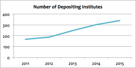 graph of number of depositing institutes