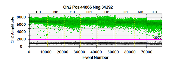 ddPCR results, RPP30 positive (green) and negative (black) droplets