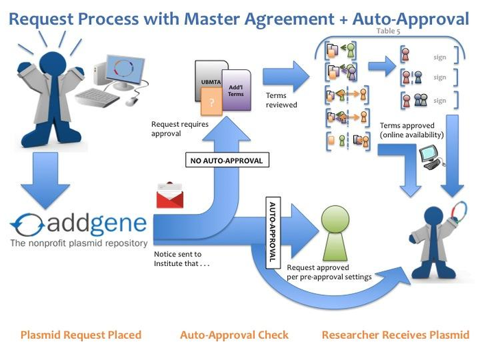 cartoon of addgene plasmid request process with master agreement