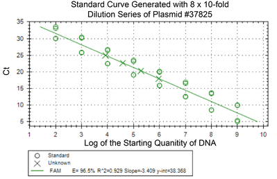 Standard Curve for AAV Titration by qPCR