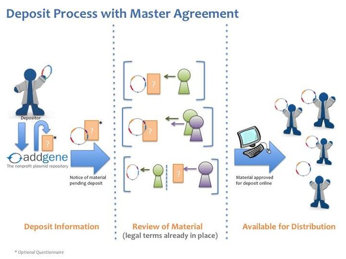 cartoon of addgene plasmid deposit process with master agreement