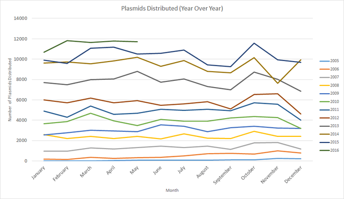 graph showing the year to year increase of Addgene's plasmid distribution