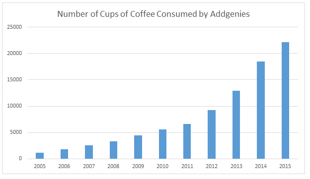 coffee consumption graph