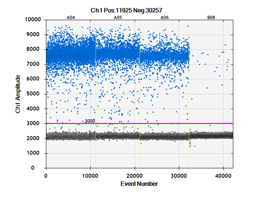 ddPCR results for AAV titration