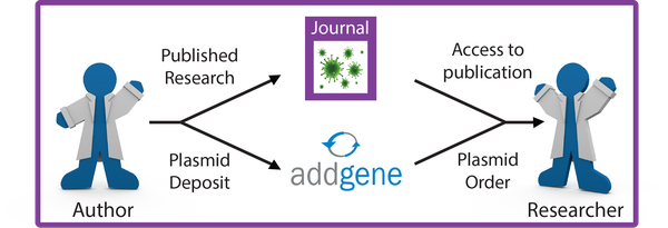 Addgene plasmids repository mission and research cycle