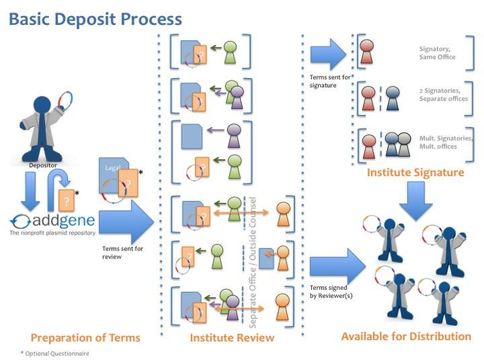 cartoon of addgene plasmid deposit process