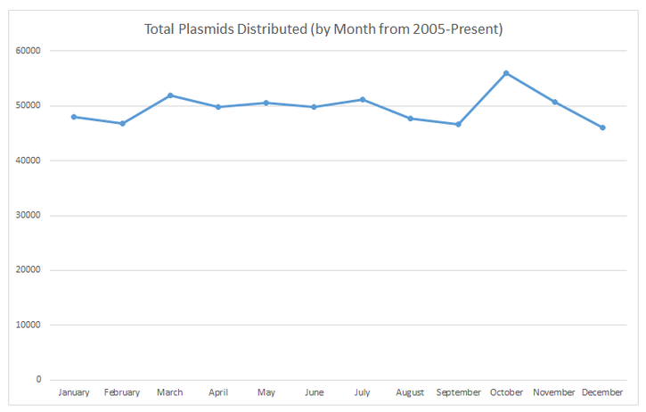 Graph of Addgene's monthly plasmid distribution