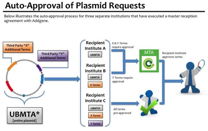 cartoon of addgene plasmid request process with auto approval