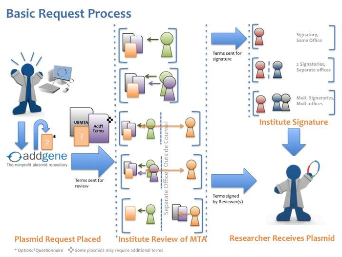 cartoon of addgene plasmid request process