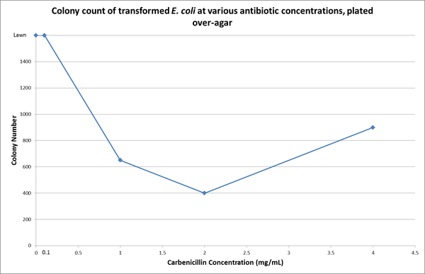 Carbenicillin selection curve